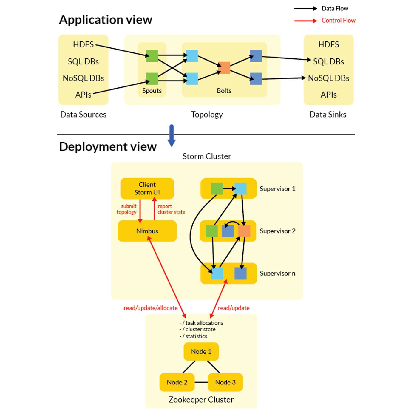 Storm Topology and Deployment