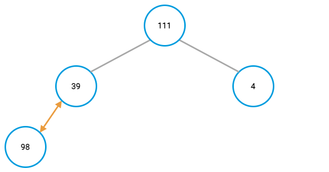 Max-heap example, second node swap