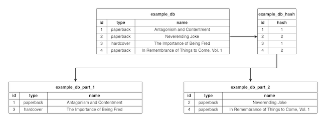 Diagrammed example of key-based sharding